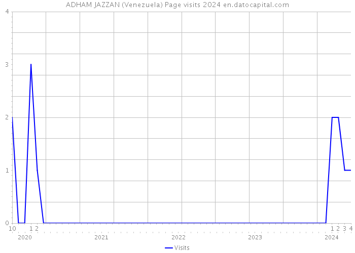 ADHAM JAZZAN (Venezuela) Page visits 2024 