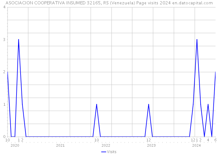 ASOCIACION COOPERATIVA INSUMED 32165, RS (Venezuela) Page visits 2024 