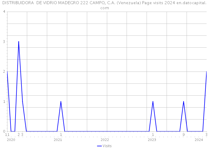DISTRIBUIDORA DE VIDRIO MADEGRO 222 CAMPO, C.A. (Venezuela) Page visits 2024 