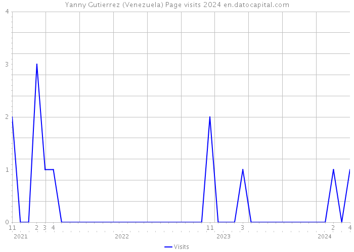 Yanny Gutierrez (Venezuela) Page visits 2024 