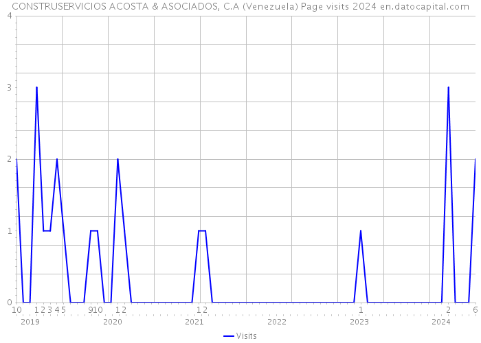 CONSTRUSERVICIOS ACOSTA & ASOCIADOS, C.A (Venezuela) Page visits 2024 