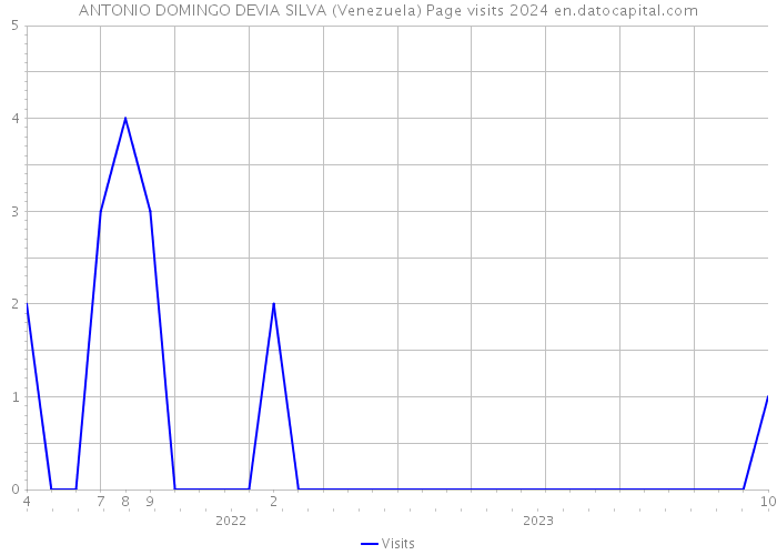 ANTONIO DOMINGO DEVIA SILVA (Venezuela) Page visits 2024 