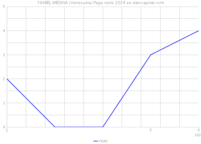 YSABEL MEDINA (Venezuela) Page visits 2024 