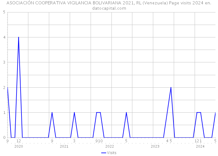 ASOCIACIÓN COOPERATIVA VIGILANCIA BOLIVARIANA 2021, RL (Venezuela) Page visits 2024 