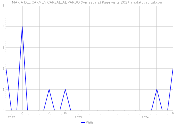 MARIA DEL CARMEN CARBALLAL PARDO (Venezuela) Page visits 2024 