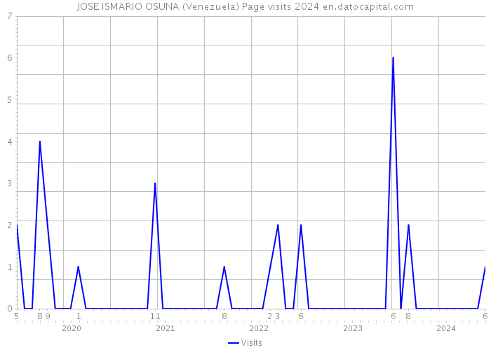 JOSE ISMARIO OSUNA (Venezuela) Page visits 2024 