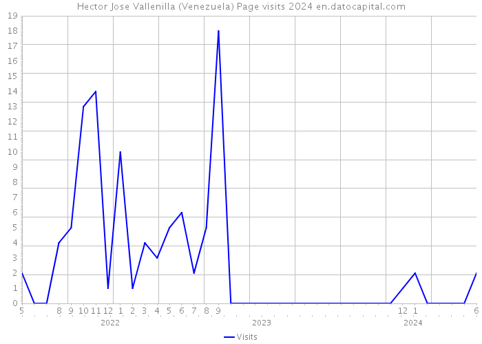 Hector Jose Vallenilla (Venezuela) Page visits 2024 