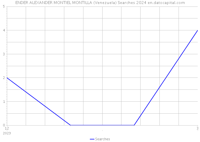 ENDER ALEXANDER MONTIEL MONTILLA (Venezuela) Searches 2024 