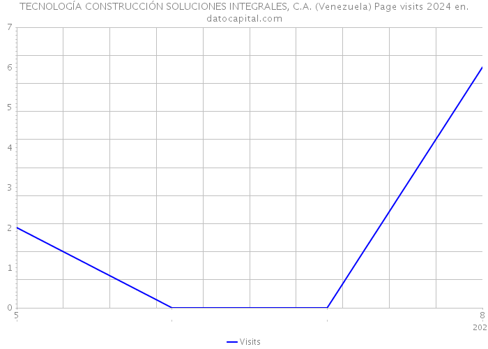 TECNOLOGÍA CONSTRUCCIÓN SOLUCIONES INTEGRALES, C.A. (Venezuela) Page visits 2024 