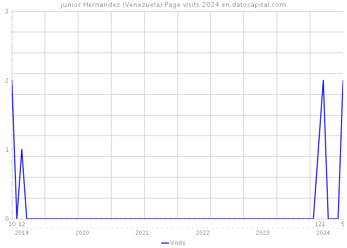 junior Hernandez (Venezuela) Page visits 2024 