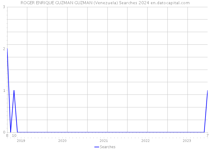 ROGER ENRIQUE GUZMAN GUZMAN (Venezuela) Searches 2024 