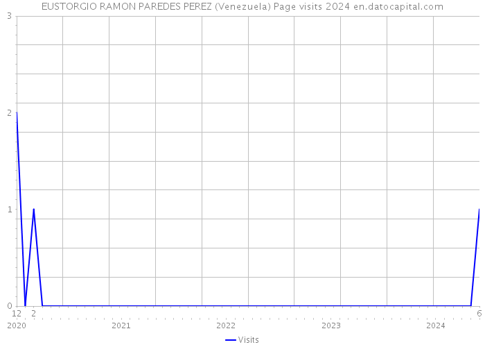 EUSTORGIO RAMON PAREDES PEREZ (Venezuela) Page visits 2024 