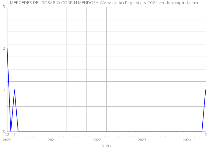 MERCEDES DEL ROSARIO GORRIN MENDOZA (Venezuela) Page visits 2024 