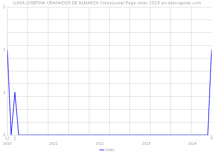 LUISA JOSEFINA GRANADOS DE ALMARZA (Venezuela) Page visits 2024 