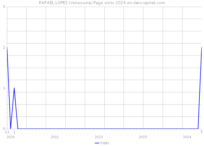 RAFAEL LOPEZ (Venezuela) Page visits 2024 