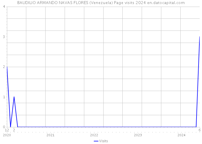 BAUDILIO ARMANDO NAVAS FLORES (Venezuela) Page visits 2024 