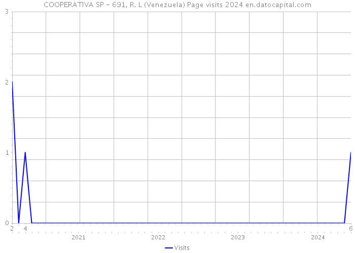 COOPERATIVA SP - 691, R. L (Venezuela) Page visits 2024 
