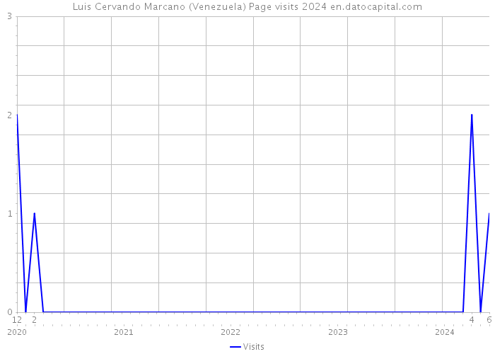 Luis Cervando Marcano (Venezuela) Page visits 2024 