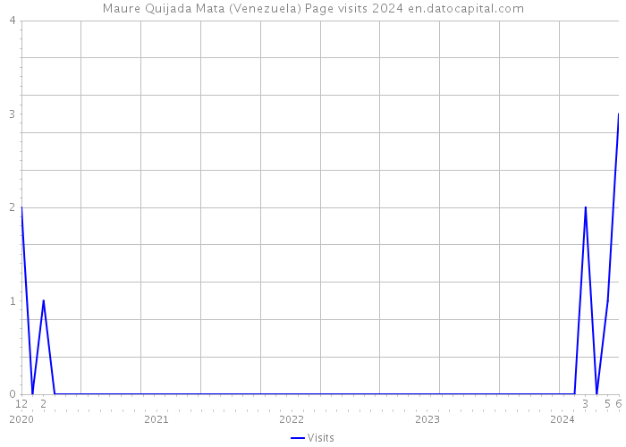 Maure Quijada Mata (Venezuela) Page visits 2024 