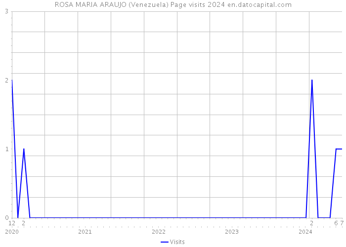 ROSA MARIA ARAUJO (Venezuela) Page visits 2024 