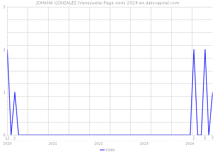 JOHANA GONZALEZ (Venezuela) Page visits 2024 