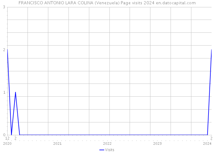 FRANCISCO ANTONIO LARA COLINA (Venezuela) Page visits 2024 
