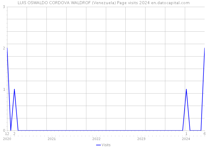 LUIS OSWALDO CORDOVA WALDROF (Venezuela) Page visits 2024 