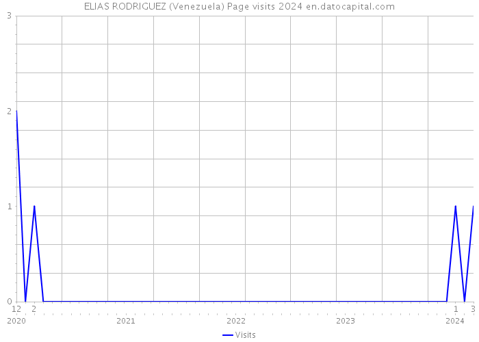 ELIAS RODRIGUEZ (Venezuela) Page visits 2024 