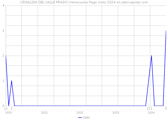 CRISALIDA DEL VALLE PRADO (Venezuela) Page visits 2024 