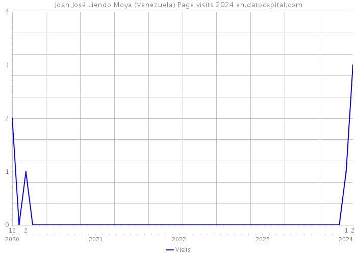 Joan José Liendo Moya (Venezuela) Page visits 2024 
