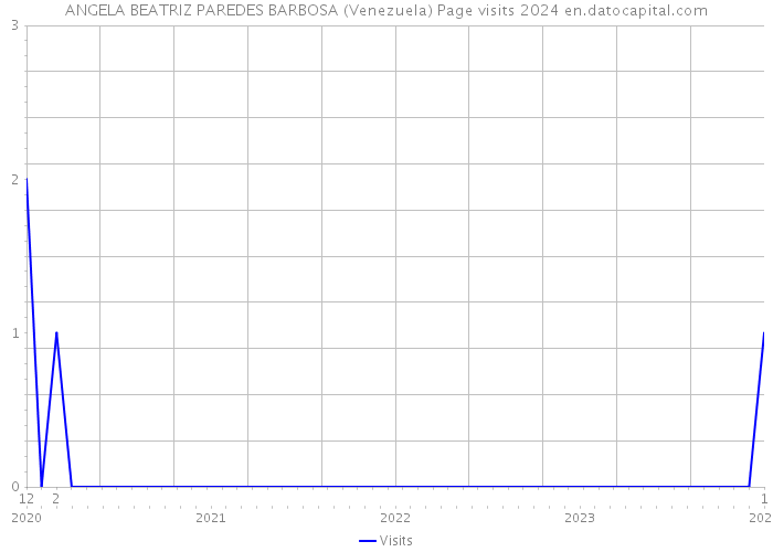 ANGELA BEATRIZ PAREDES BARBOSA (Venezuela) Page visits 2024 
