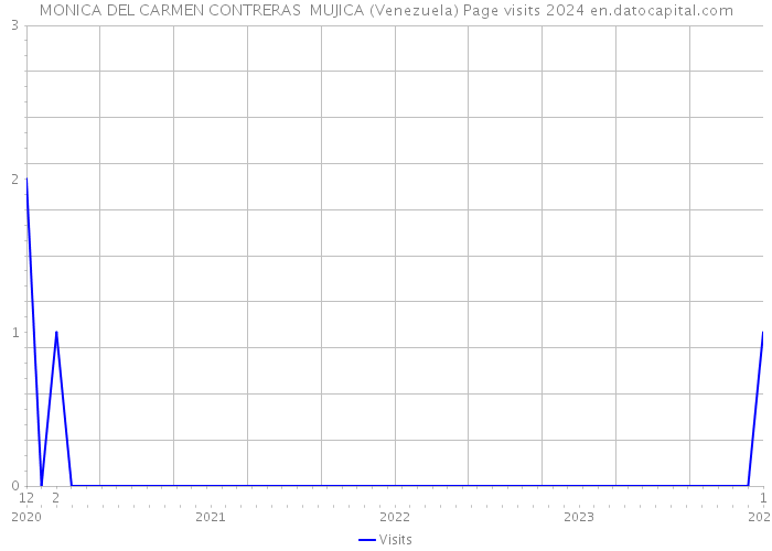 MONICA DEL CARMEN CONTRERAS MUJICA (Venezuela) Page visits 2024 