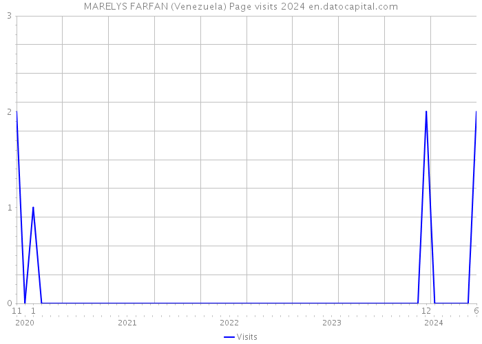 MARELYS FARFAN (Venezuela) Page visits 2024 