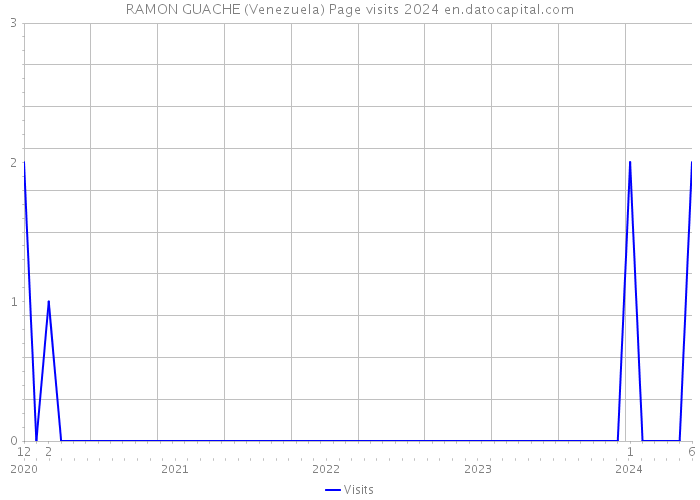 RAMON GUACHE (Venezuela) Page visits 2024 