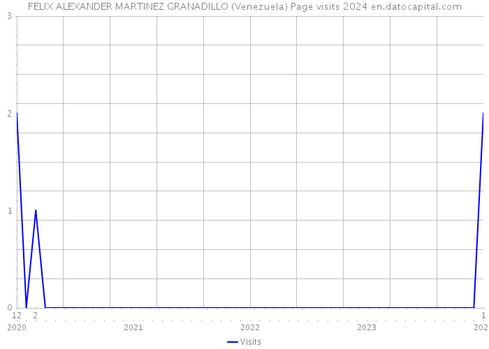 FELIX ALEXANDER MARTINEZ GRANADILLO (Venezuela) Page visits 2024 