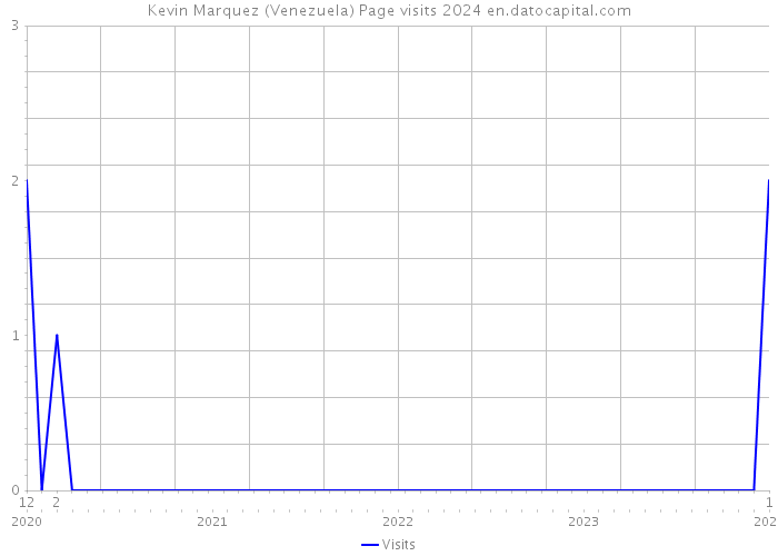 Kevin Marquez (Venezuela) Page visits 2024 