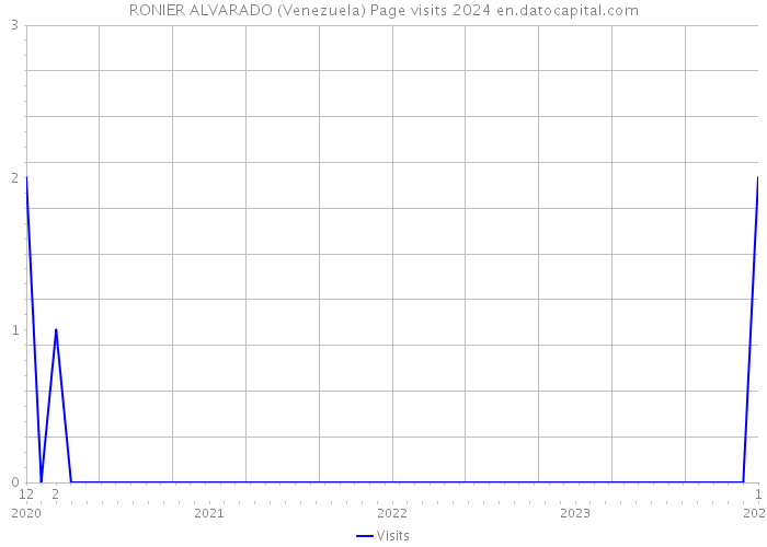 RONIER ALVARADO (Venezuela) Page visits 2024 