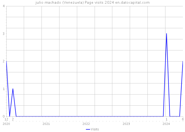 julio machado (Venezuela) Page visits 2024 