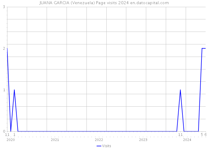 JUANA GARCIA (Venezuela) Page visits 2024 