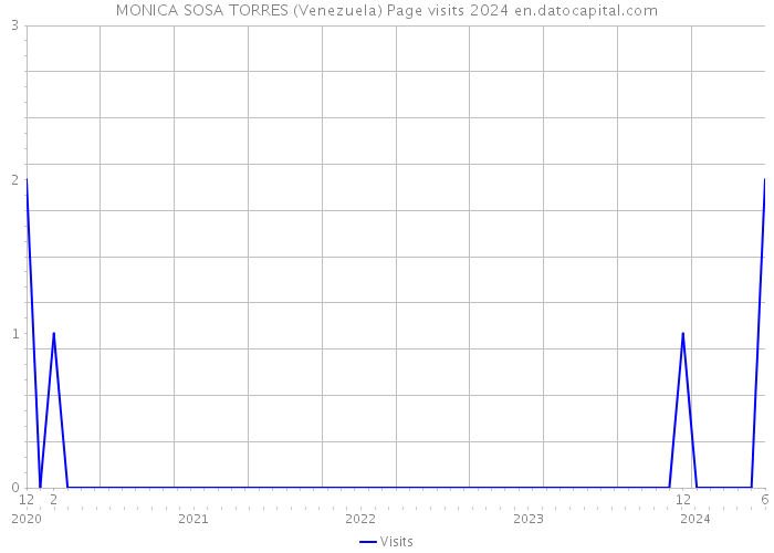 MONICA SOSA TORRES (Venezuela) Page visits 2024 