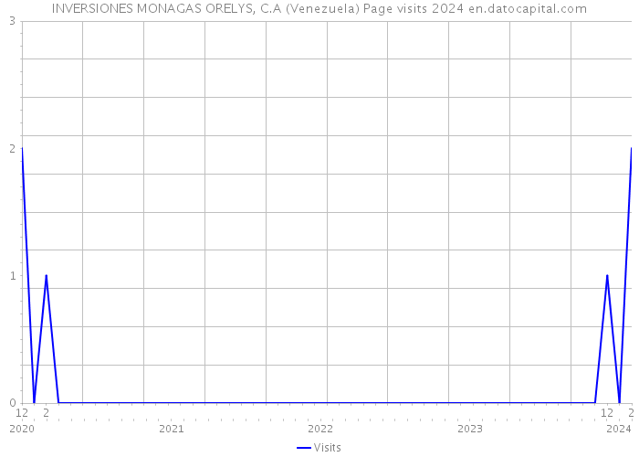 INVERSIONES MONAGAS ORELYS, C.A (Venezuela) Page visits 2024 