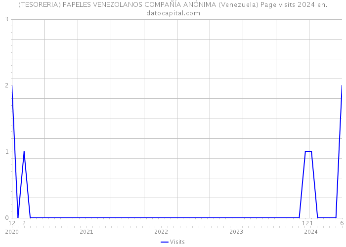 (TESORERIA) PAPELES VENEZOLANOS COMPAÑÍA ANÓNIMA (Venezuela) Page visits 2024 