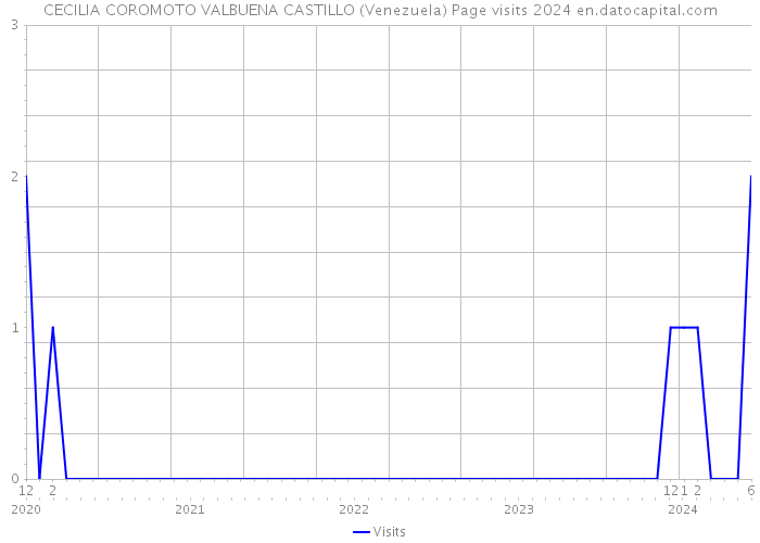 CECILIA COROMOTO VALBUENA CASTILLO (Venezuela) Page visits 2024 