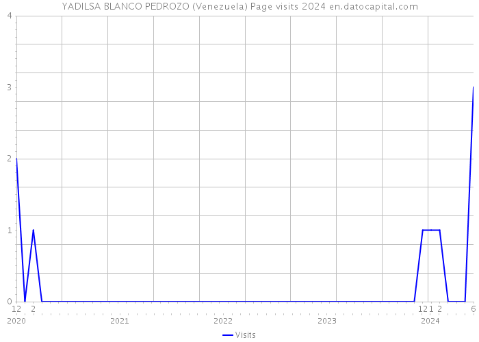 YADILSA BLANCO PEDROZO (Venezuela) Page visits 2024 