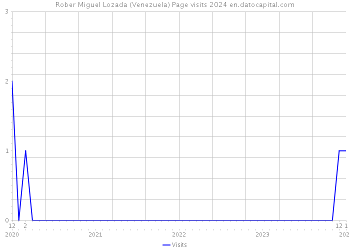 Rober Miguel Lozada (Venezuela) Page visits 2024 