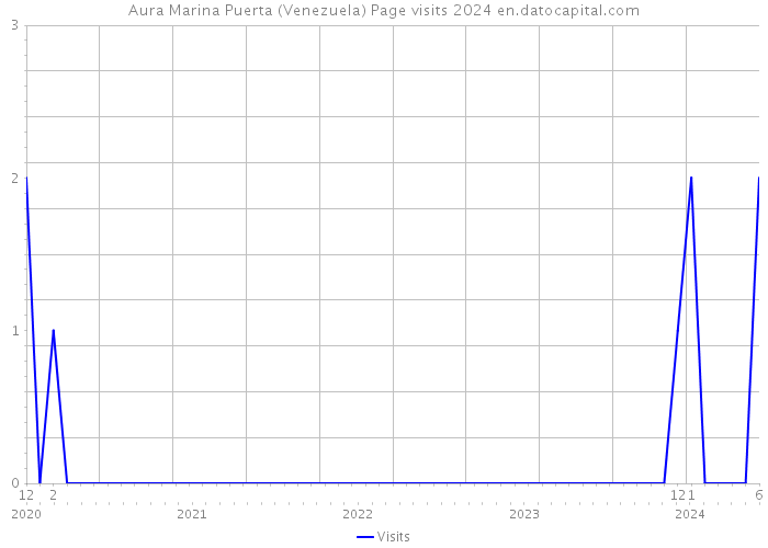 Aura Marina Puerta (Venezuela) Page visits 2024 