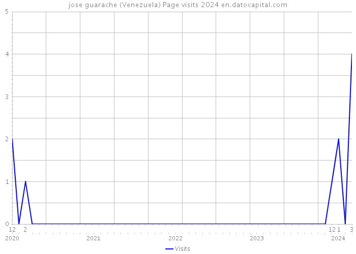 jose guarache (Venezuela) Page visits 2024 
