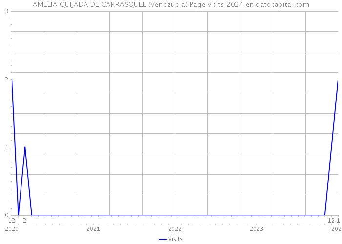 AMELIA QUIJADA DE CARRASQUEL (Venezuela) Page visits 2024 