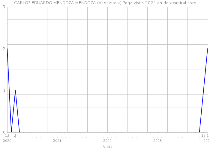 CARLOS EDUARDO MENDOZA MENDOZA (Venezuela) Page visits 2024 