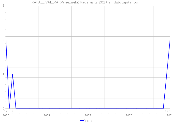 RAFAEL VALERA (Venezuela) Page visits 2024 